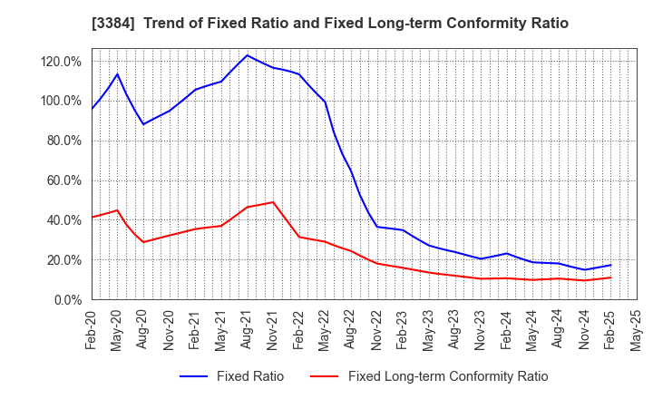 3384 ArkCore,Inc.: Trend of Fixed Ratio and Fixed Long-term Conformity Ratio