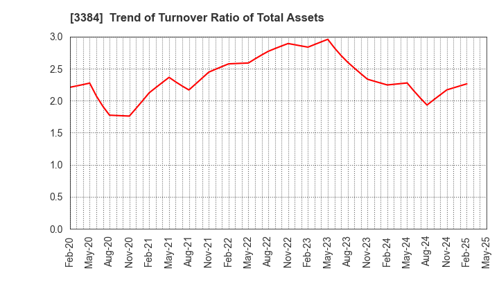 3384 ArkCore,Inc.: Trend of Turnover Ratio of Total Assets