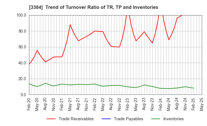 3384 ArkCore,Inc.: Trend of Turnover Ratio of TR, TP and Inventories