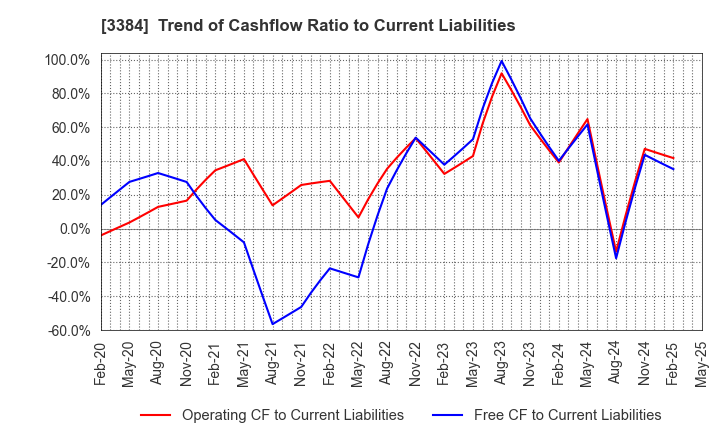 3384 ArkCore,Inc.: Trend of Cashflow Ratio to Current Liabilities