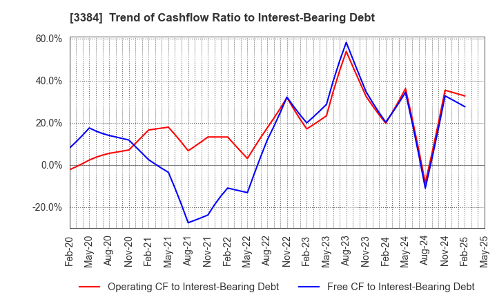 3384 ArkCore,Inc.: Trend of Cashflow Ratio to Interest-Bearing Debt