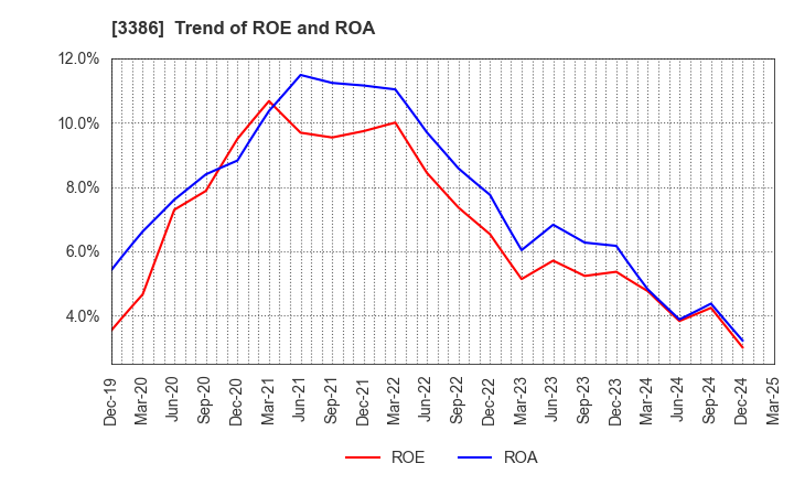 3386 COSMO BIO CO.,LTD.: Trend of ROE and ROA