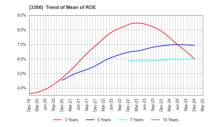 3386 COSMO BIO CO.,LTD.: Trend of Mean of ROE