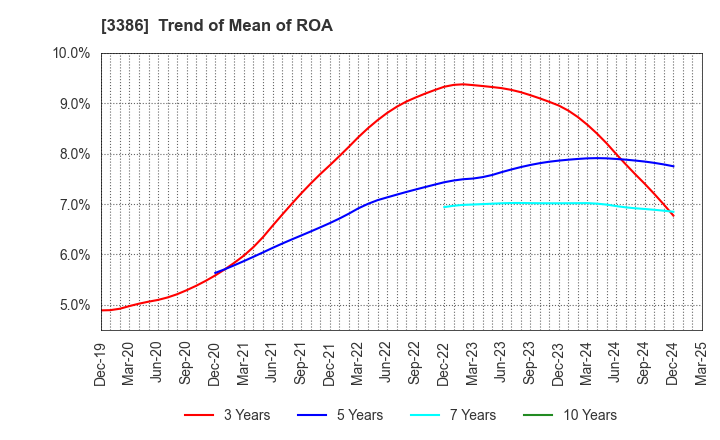 3386 COSMO BIO CO.,LTD.: Trend of Mean of ROA