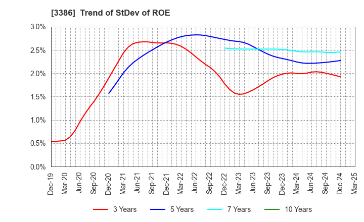 3386 COSMO BIO CO.,LTD.: Trend of StDev of ROE