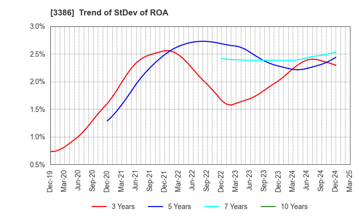 3386 COSMO BIO CO.,LTD.: Trend of StDev of ROA