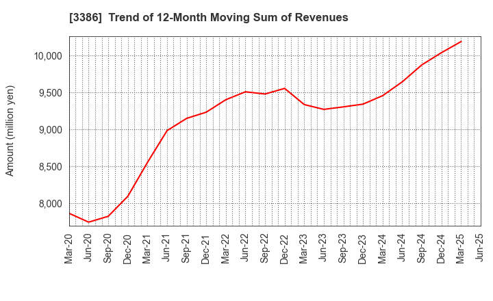 3386 COSMO BIO CO.,LTD.: Trend of 12-Month Moving Sum of Revenues