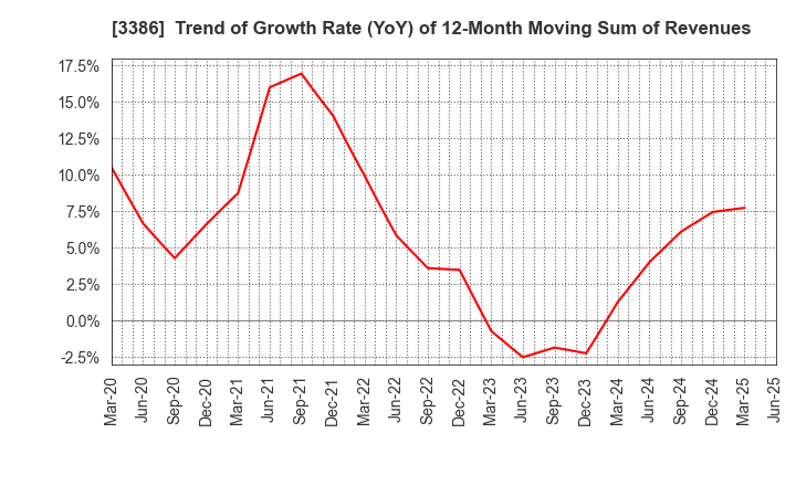3386 COSMO BIO CO.,LTD.: Trend of Growth Rate (YoY) of 12-Month Moving Sum of Revenues