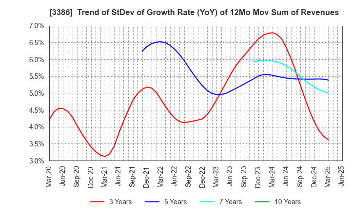 3386 COSMO BIO CO.,LTD.: Trend of StDev of Growth Rate (YoY) of 12Mo Mov Sum of Revenues