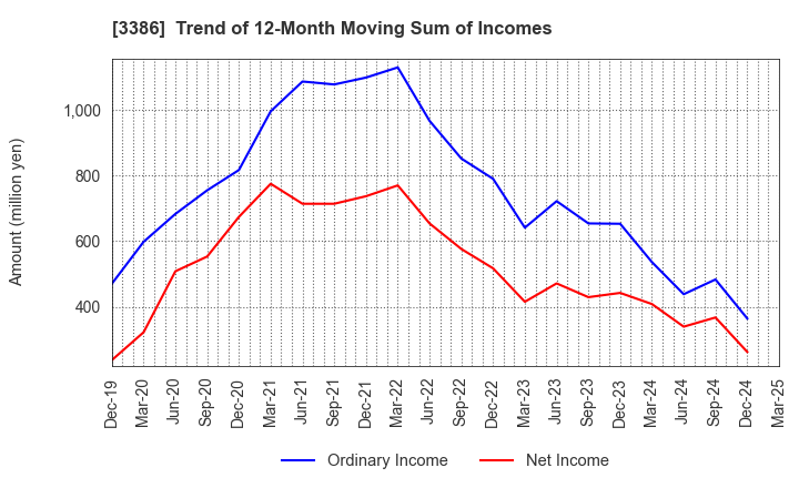 3386 COSMO BIO CO.,LTD.: Trend of 12-Month Moving Sum of Incomes