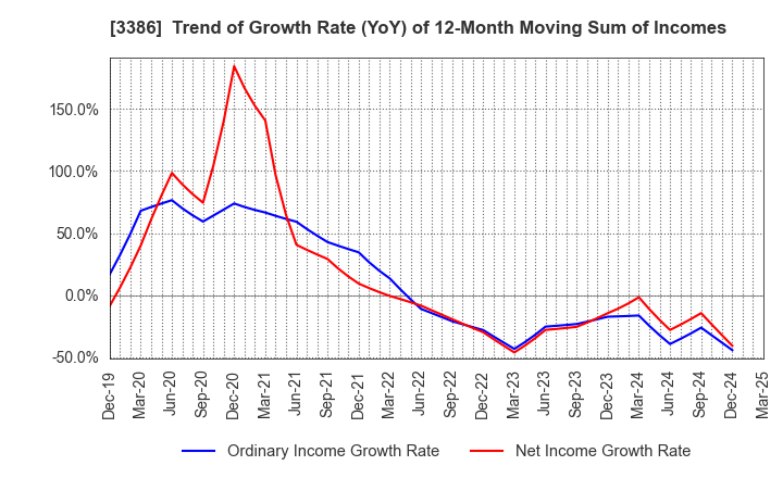 3386 COSMO BIO CO.,LTD.: Trend of Growth Rate (YoY) of 12-Month Moving Sum of Incomes