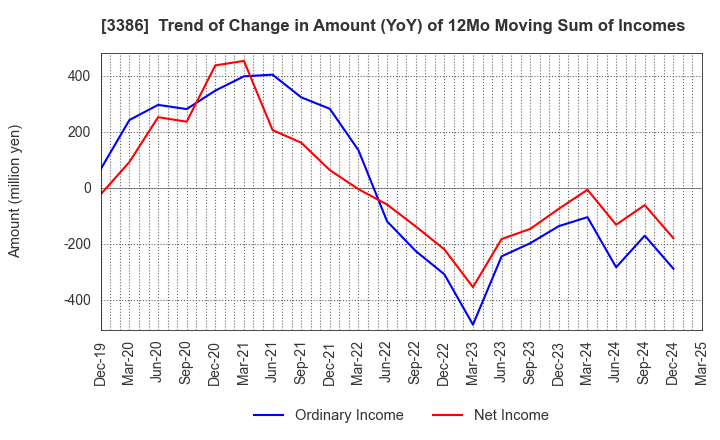 3386 COSMO BIO CO.,LTD.: Trend of Change in Amount (YoY) of 12Mo Moving Sum of Incomes