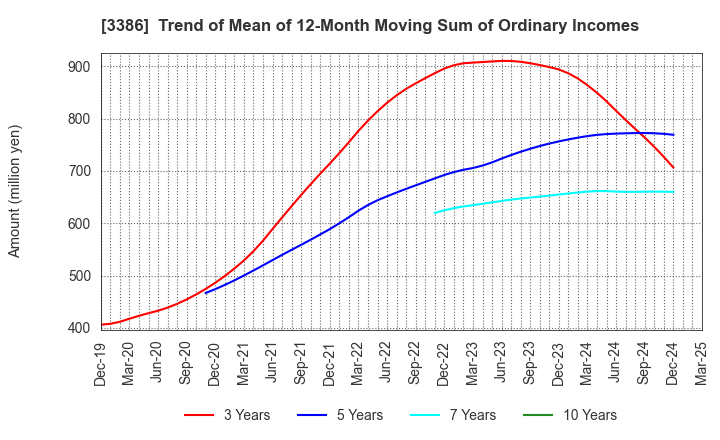 3386 COSMO BIO CO.,LTD.: Trend of Mean of 12-Month Moving Sum of Ordinary Incomes