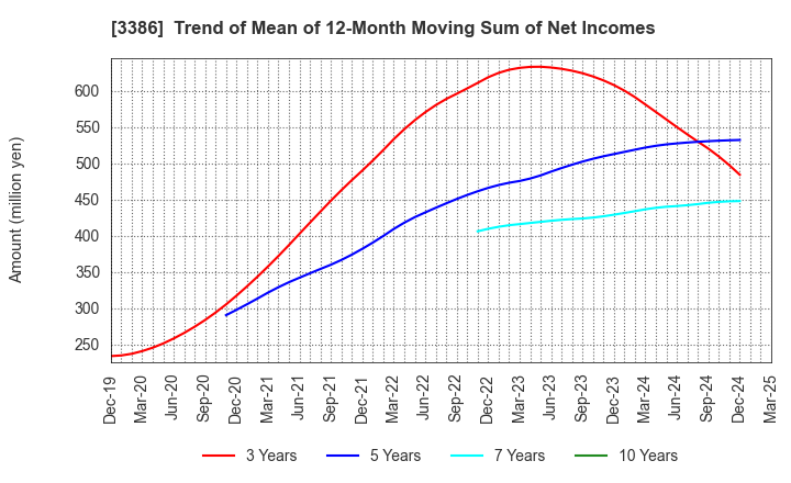 3386 COSMO BIO CO.,LTD.: Trend of Mean of 12-Month Moving Sum of Net Incomes