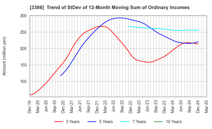 3386 COSMO BIO CO.,LTD.: Trend of StDev of 12-Month Moving Sum of Ordinary Incomes