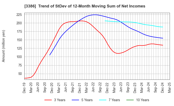 3386 COSMO BIO CO.,LTD.: Trend of StDev of 12-Month Moving Sum of Net Incomes