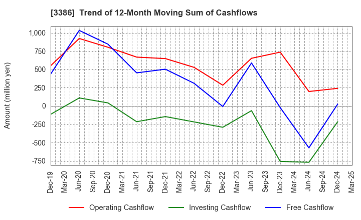 3386 COSMO BIO CO.,LTD.: Trend of 12-Month Moving Sum of Cashflows