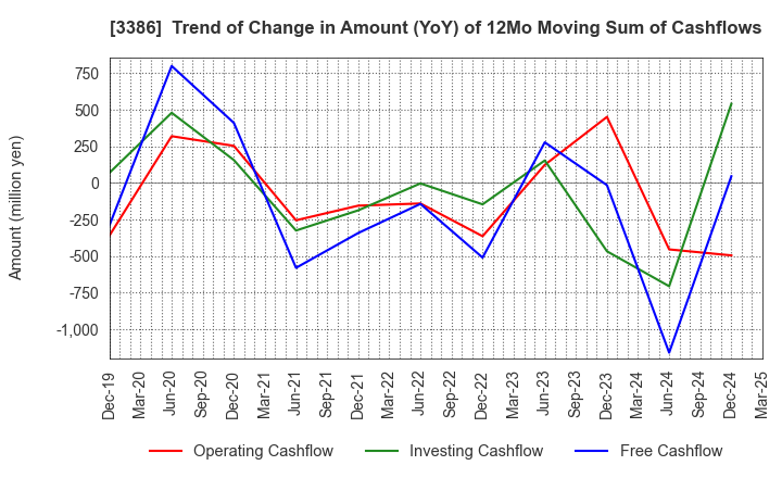 3386 COSMO BIO CO.,LTD.: Trend of Change in Amount (YoY) of 12Mo Moving Sum of Cashflows