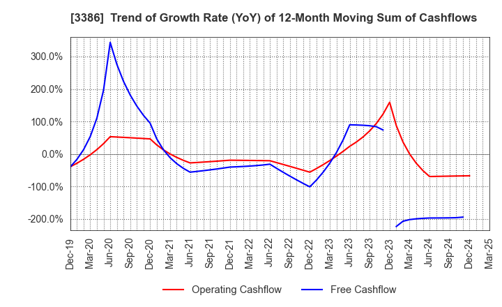 3386 COSMO BIO CO.,LTD.: Trend of Growth Rate (YoY) of 12-Month Moving Sum of Cashflows
