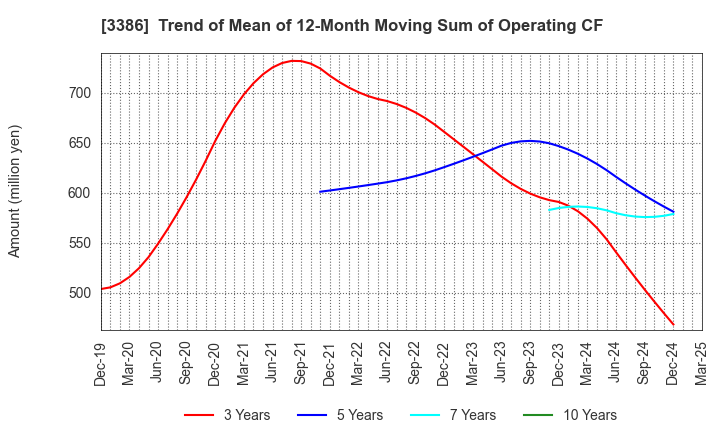 3386 COSMO BIO CO.,LTD.: Trend of Mean of 12-Month Moving Sum of Operating CF