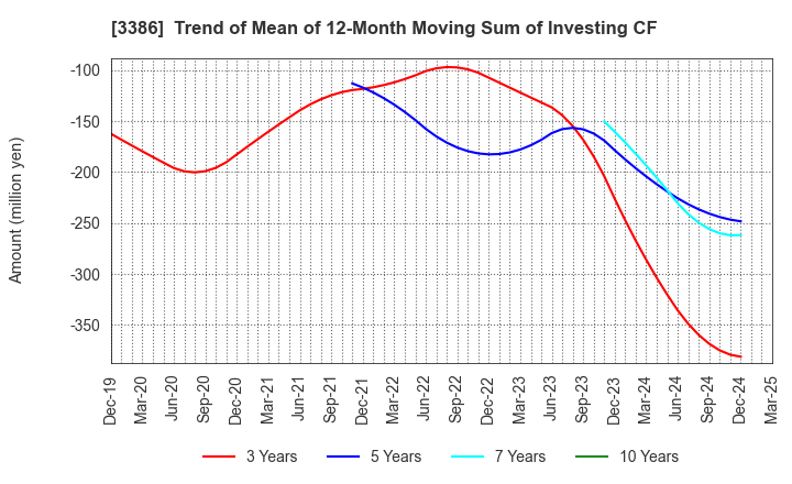 3386 COSMO BIO CO.,LTD.: Trend of Mean of 12-Month Moving Sum of Investing CF