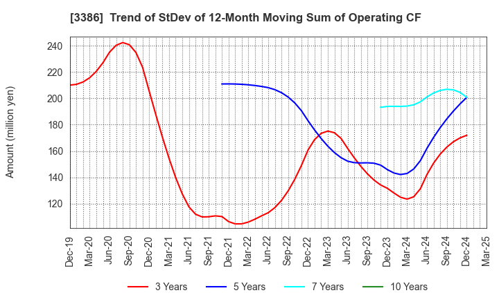 3386 COSMO BIO CO.,LTD.: Trend of StDev of 12-Month Moving Sum of Operating CF