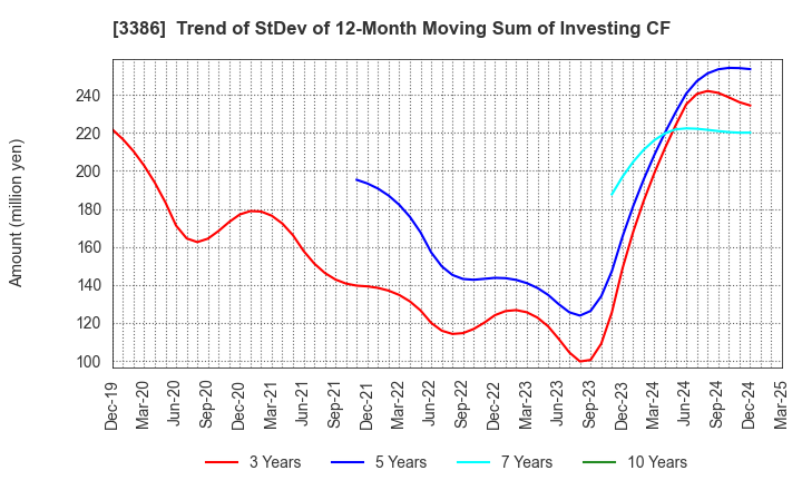 3386 COSMO BIO CO.,LTD.: Trend of StDev of 12-Month Moving Sum of Investing CF