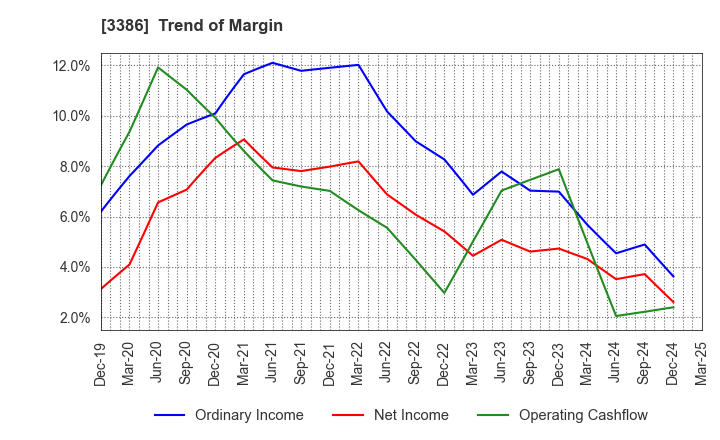 3386 COSMO BIO CO.,LTD.: Trend of Margin
