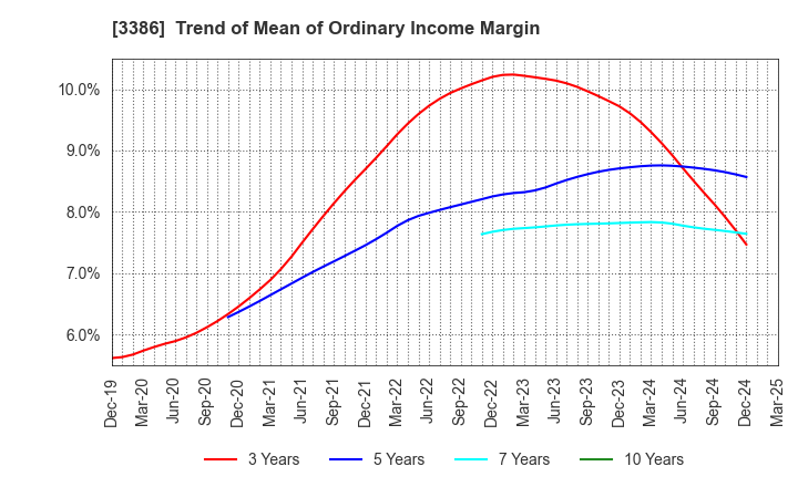 3386 COSMO BIO CO.,LTD.: Trend of Mean of Ordinary Income Margin