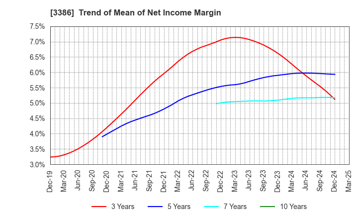 3386 COSMO BIO CO.,LTD.: Trend of Mean of Net Income Margin