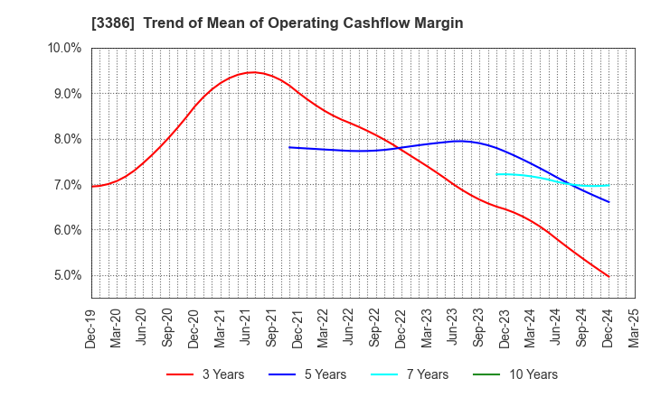 3386 COSMO BIO CO.,LTD.: Trend of Mean of Operating Cashflow Margin