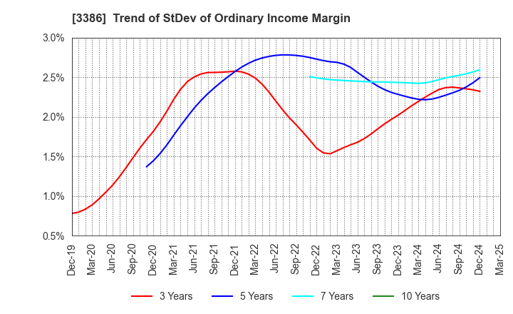 3386 COSMO BIO CO.,LTD.: Trend of StDev of Ordinary Income Margin