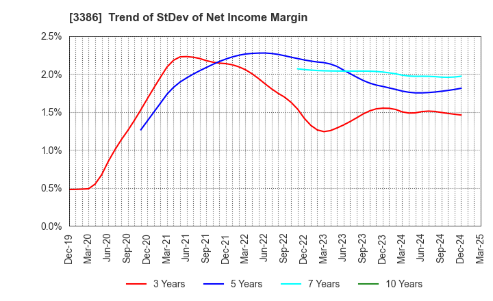 3386 COSMO BIO CO.,LTD.: Trend of StDev of Net Income Margin