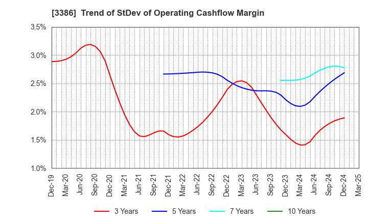 3386 COSMO BIO CO.,LTD.: Trend of StDev of Operating Cashflow Margin