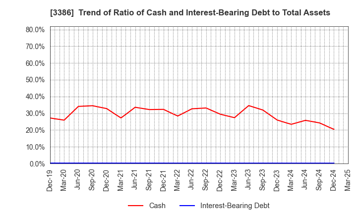 3386 COSMO BIO CO.,LTD.: Trend of Ratio of Cash and Interest-Bearing Debt to Total Assets
