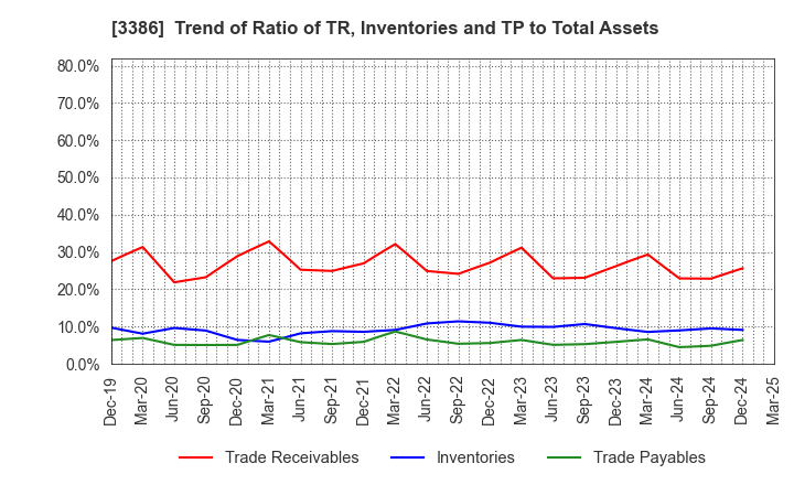 3386 COSMO BIO CO.,LTD.: Trend of Ratio of TR, Inventories and TP to Total Assets