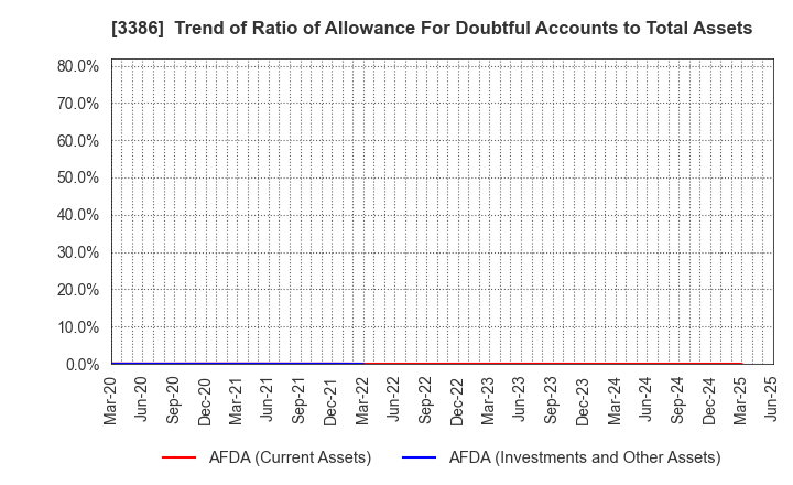 3386 COSMO BIO CO.,LTD.: Trend of Ratio of Allowance For Doubtful Accounts to Total Assets