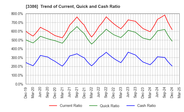 3386 COSMO BIO CO.,LTD.: Trend of Current, Quick and Cash Ratio