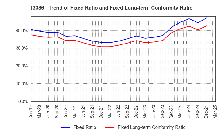 3386 COSMO BIO CO.,LTD.: Trend of Fixed Ratio and Fixed Long-term Conformity Ratio