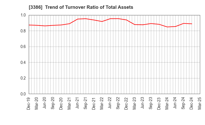 3386 COSMO BIO CO.,LTD.: Trend of Turnover Ratio of Total Assets