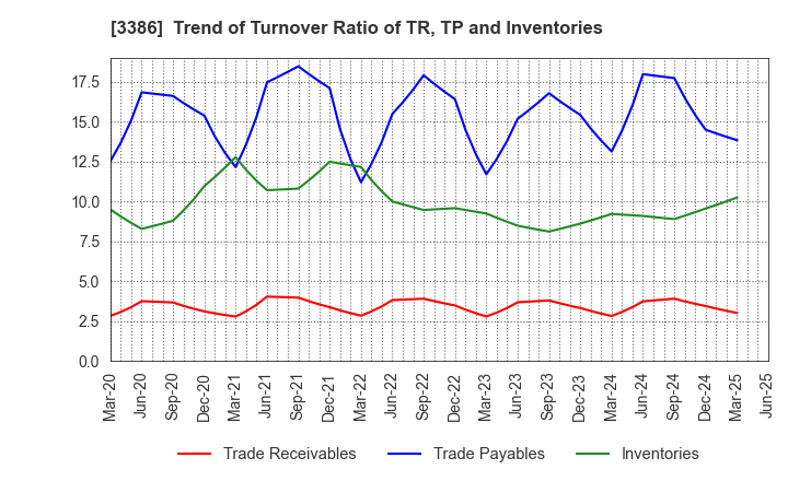 3386 COSMO BIO CO.,LTD.: Trend of Turnover Ratio of TR, TP and Inventories