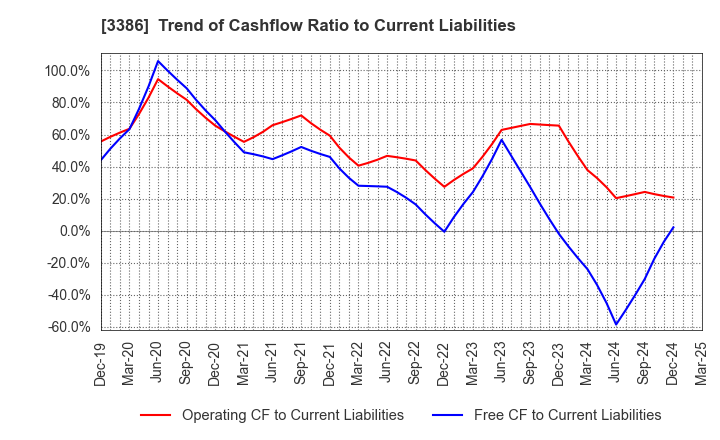 3386 COSMO BIO CO.,LTD.: Trend of Cashflow Ratio to Current Liabilities
