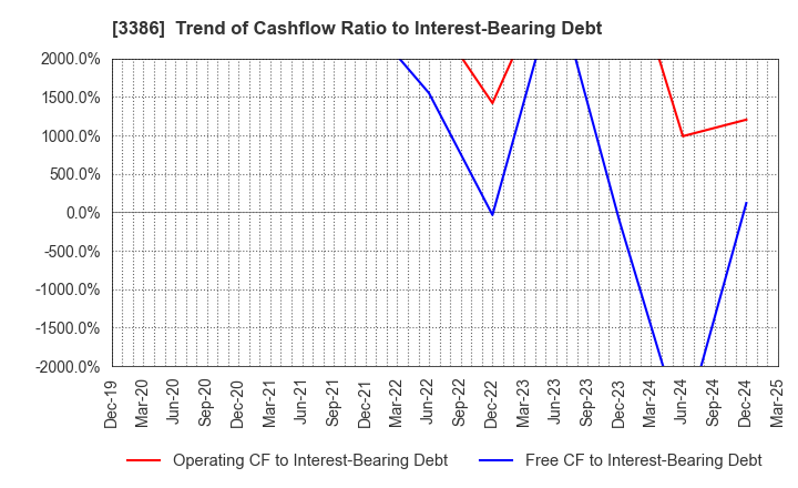 3386 COSMO BIO CO.,LTD.: Trend of Cashflow Ratio to Interest-Bearing Debt