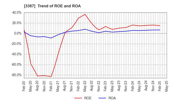 3387 create restaurants holdings inc.: Trend of ROE and ROA