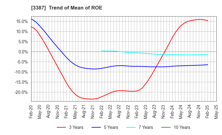 3387 create restaurants holdings inc.: Trend of Mean of ROE