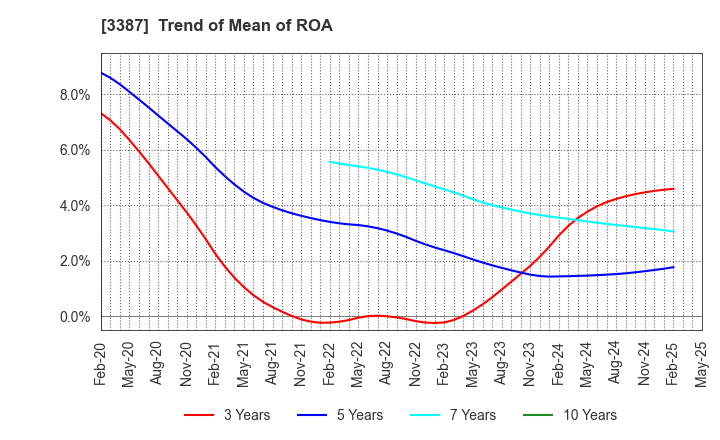 3387 create restaurants holdings inc.: Trend of Mean of ROA