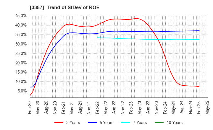 3387 create restaurants holdings inc.: Trend of StDev of ROE