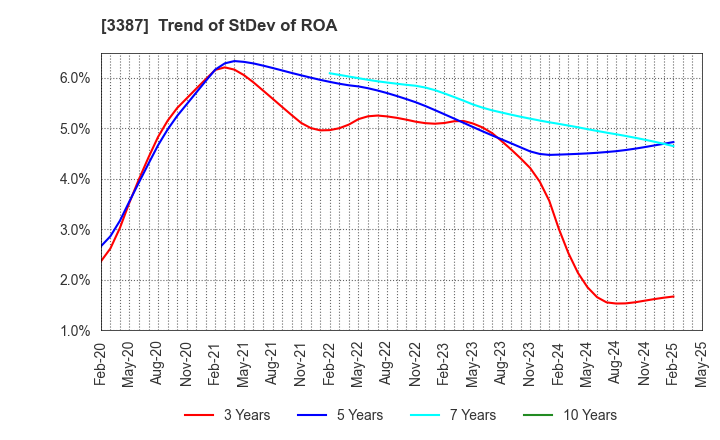 3387 create restaurants holdings inc.: Trend of StDev of ROA