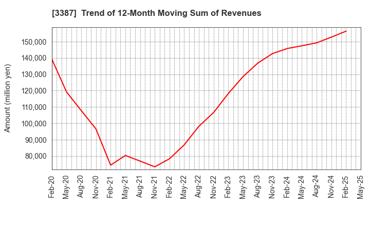 3387 create restaurants holdings inc.: Trend of 12-Month Moving Sum of Revenues