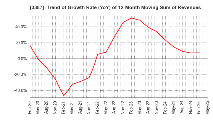 3387 create restaurants holdings inc.: Trend of Growth Rate (YoY) of 12-Month Moving Sum of Revenues